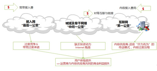 图1: 互联网价值链断裂