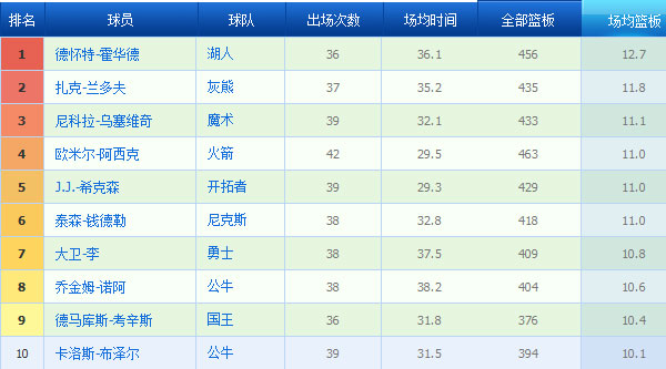 NBA球员数据榜:杜兰特紧追科比 林书豪比肩保