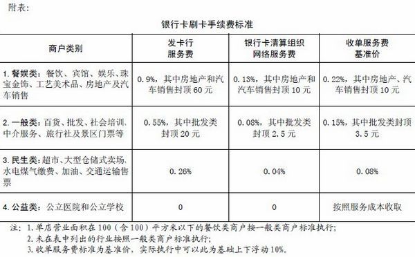 国家发改委:银行卡刷卡手续费2月25日起下调(