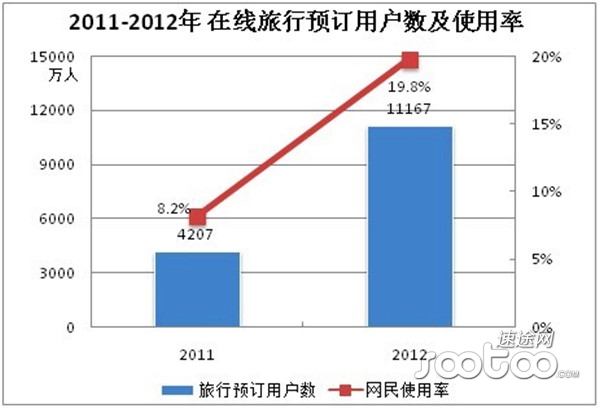 速途研究院:2012年在线旅游市场分析报告