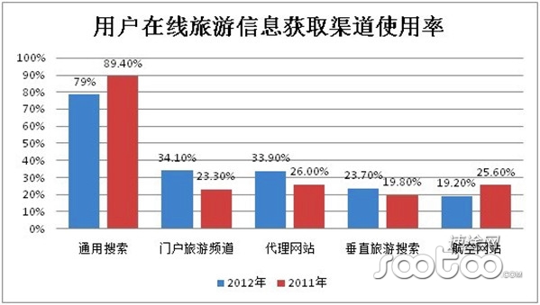 速途研究院:2012年在线旅游市场分析报告