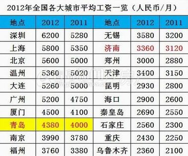 青岛人口平均收入_青岛人口分布图