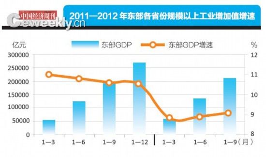 2012—2013年是中国区域经济发展的转换时期.