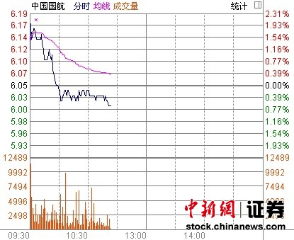 中国国航定增获批 股价高开低走跌0.66%(图)