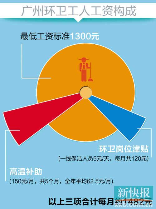 广州将较大幅提高环卫工待遇 拟购买住房公积金