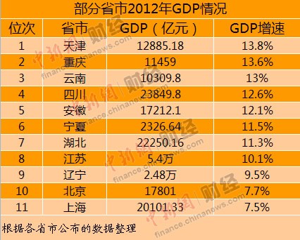 云南省各地gdp(3)