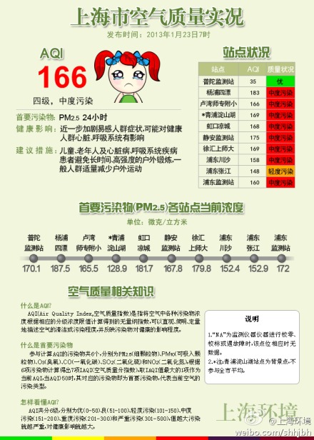 今晨7时上海市空气质量指数aqi为166.