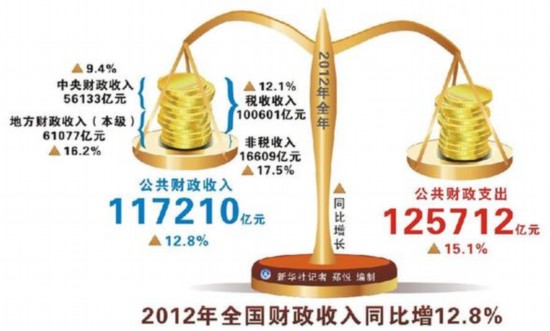 财政收入_中国财政收入占gdp(2)