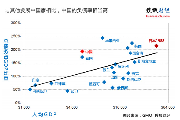 和其他发展中国家相比，中国的负债率相当高。