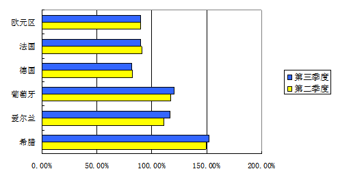 全球债务比较gdp_债务水平居高不下 全球经济将经历又一轮衰退(3)