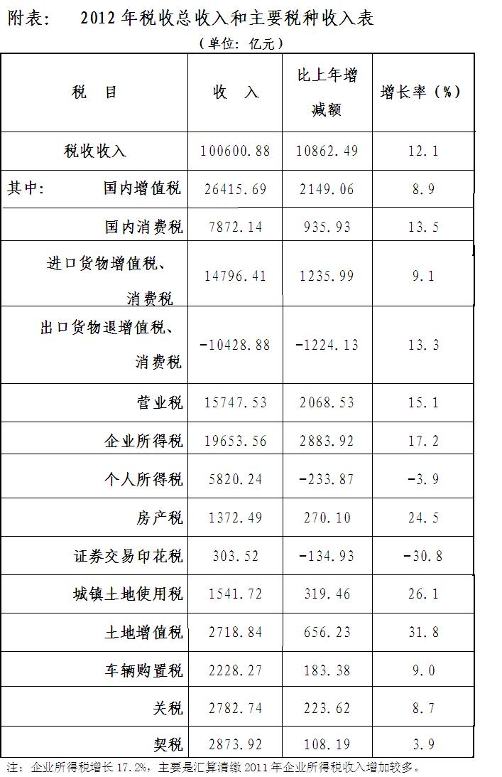 2012年税收收入增速大幅回落 为近三年最低水平(图)-搜狐滚动