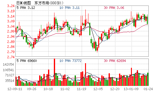 东方市场预计去年净利润同比增长30%-50%(图