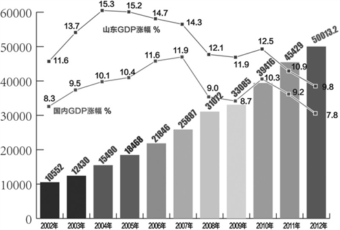 2002-2012年山东省国民生产总值单位亿元