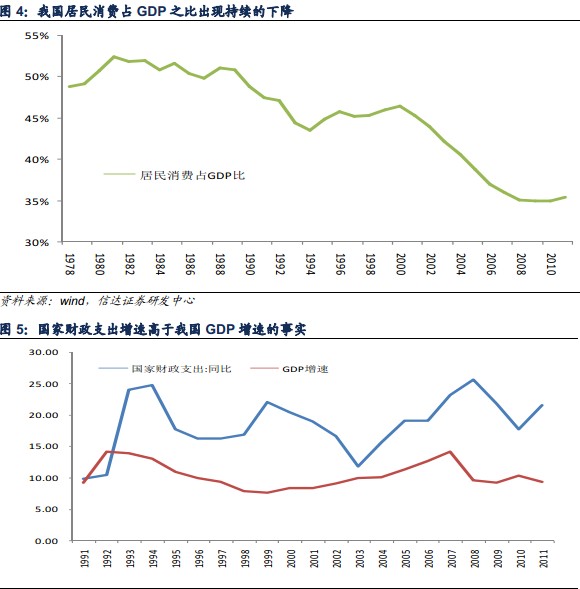 居民消费占GDP比重持续下降,财政支出增速则