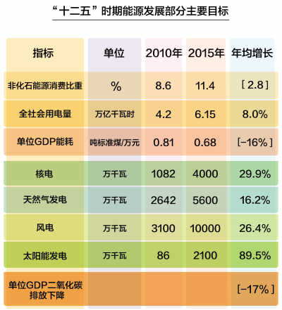 十二五gdp能耗_“十二五”万元GDP能耗要降16%今年降幅目标为3.5%