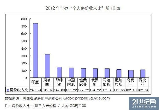 住房负担：亚洲最重欧洲最轻