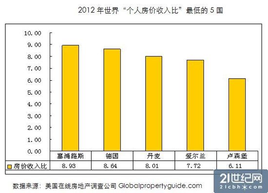 住房负担：亚洲最重欧洲最轻