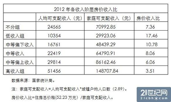 住房负担：亚洲最重欧洲最轻