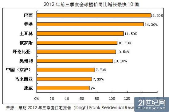 住房负担：亚洲最重欧洲最轻