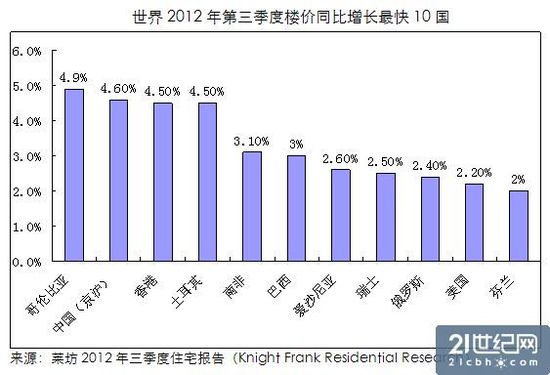 住房负担：亚洲最重欧洲最轻