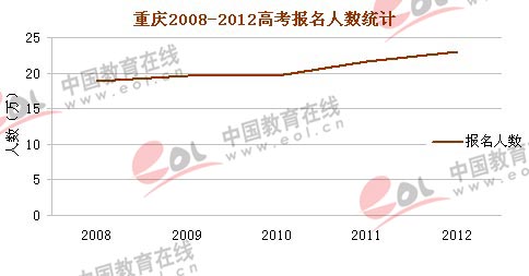 重庆2013年高考235062人报名 人数呈上升趋势
