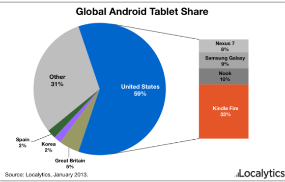 Android平板下半年市场或超iPad 美国占有率5