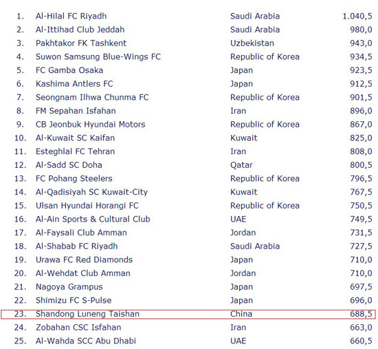 国际足球联合会21世纪亚洲俱乐部排名:鲁能中
