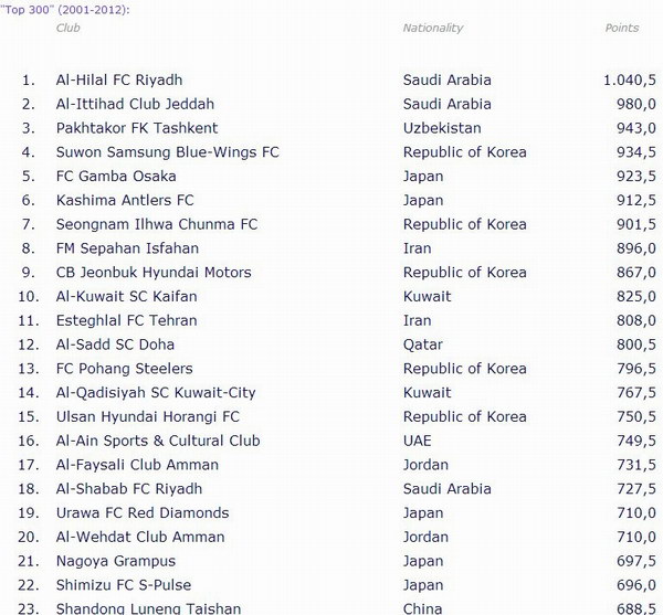 IFFHS亚洲俱乐部21世纪排名截屏