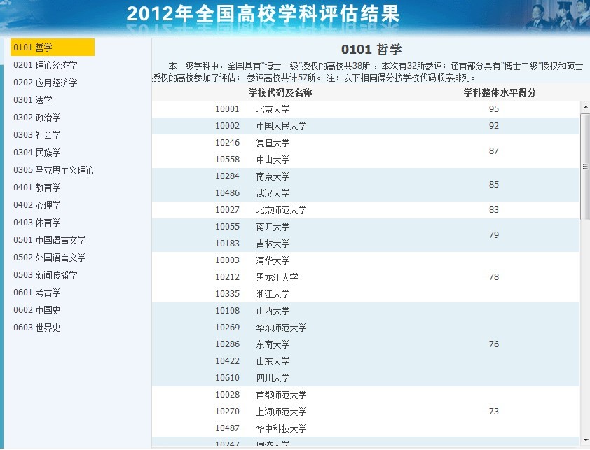 2012学科评估:前五名学科七成来自985高校(图