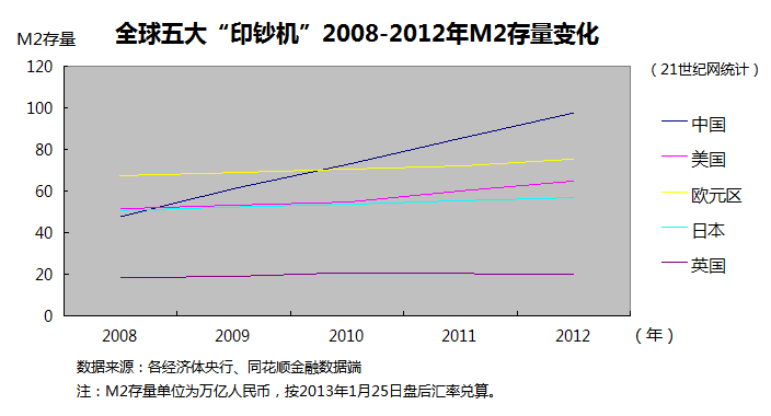中国货币超发严重 2012年新增货币占全球近一