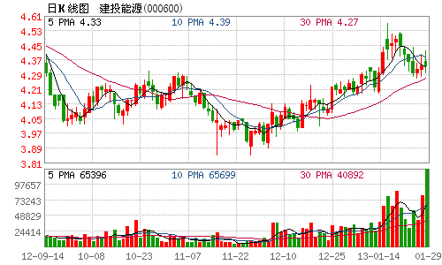 建投能源预计2012年净利润同比增逾5倍(图)