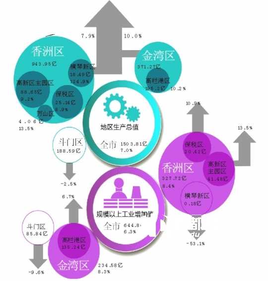 珠海斗门gdp_GDP力争突破700亿元!斗门的未来是这样...(2)