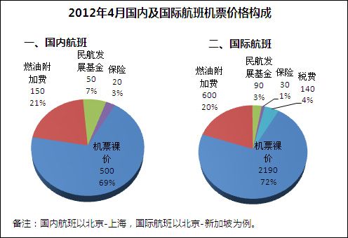 2012中国主要在线旅行商机票业务研究报告发