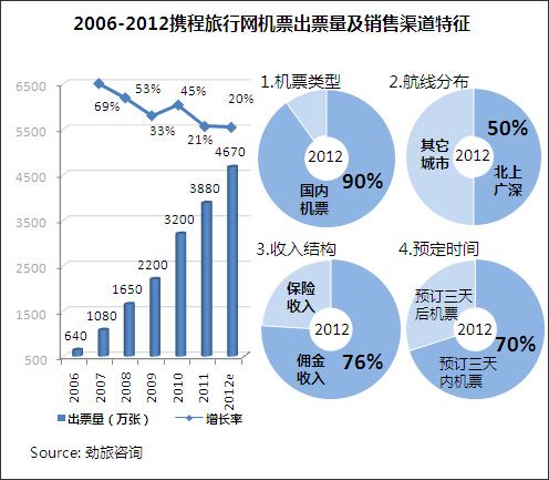 2012中国主要在线旅行商机票业务研究报告发