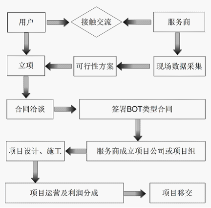 图   bot模式运作流程图