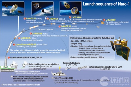 组图:韩国罗老号火箭发射升空 耗资超5200亿韩元