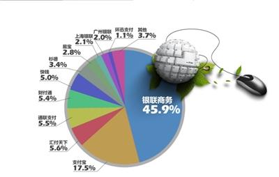 去年第三方支付规模超10万亿 银联商务份额领