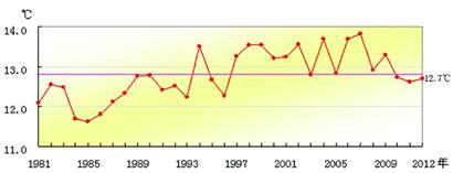 此后,在1984年到1986年,青岛市平均气温大幅下降,全年平均气温降至12