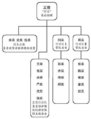 王氏公司组织结构图