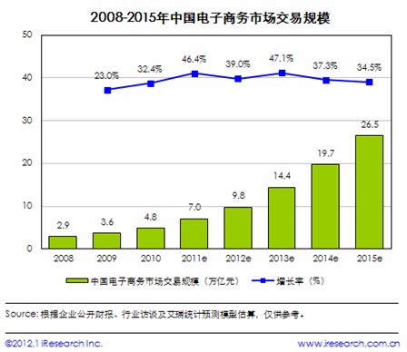 电商营销超过传统销售 未来市场规模或达30亿