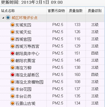 今日北京市空气质量明显改善 质量指数最高值