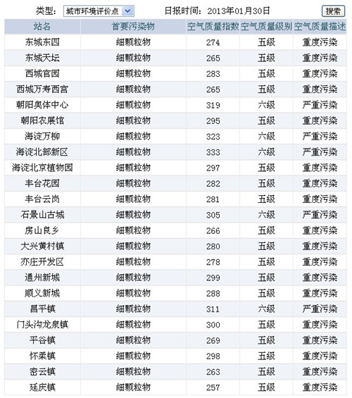 今日北京市空气质量明显改善 质量指数最高值