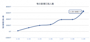 一周的用户增长曲线图