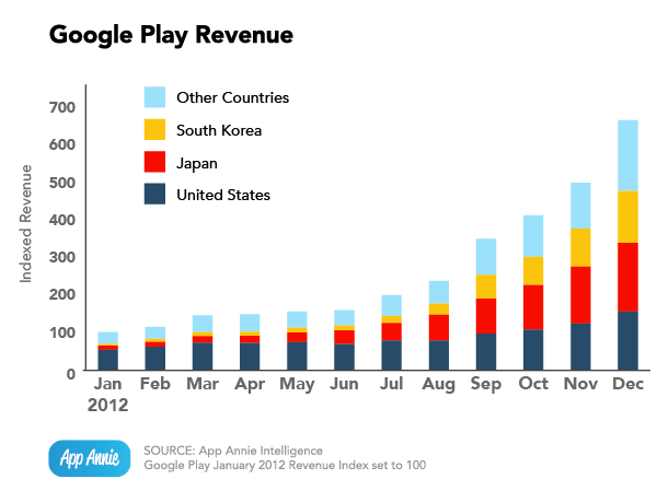 Android 游戏最赚钱 收入增长速度快iOS 5倍