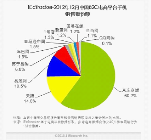 京东领跑电商手机销售 市场份额超60%