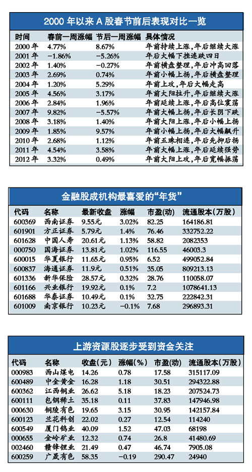 近23年大盘涨跌数据显示 春节前后上涨概率超