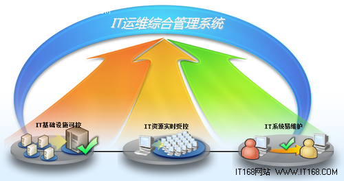 惠普推出it运维综合管理系统