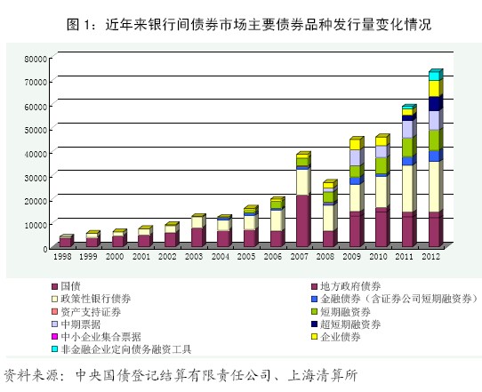 2012年央行发行人民币债券8万亿元，信用债大幅增长（图）