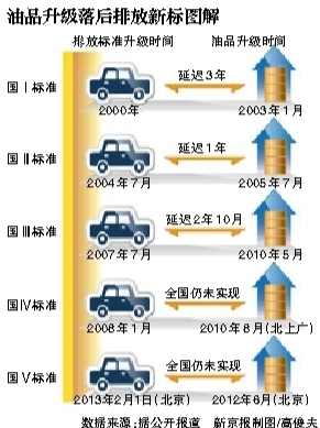 北京进入京时代 不合规的重型柴油车停售(组