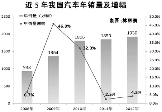 中国汽车工业协会统计显示,2012年,我国累计销